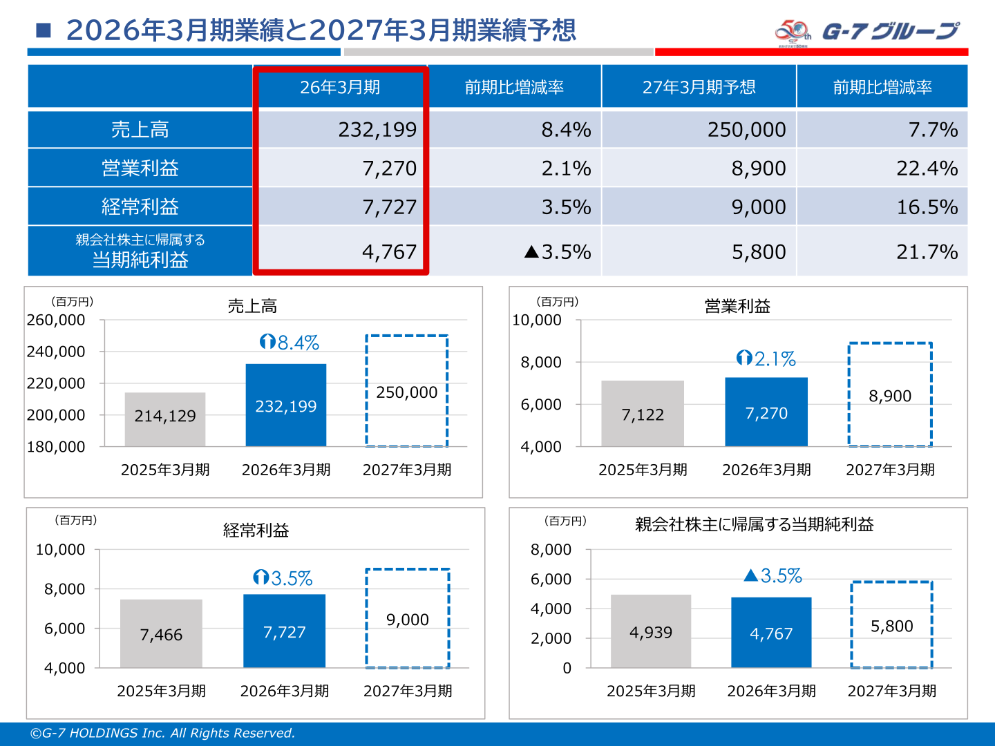 2026年3月期業績と2027年3月期業績予想