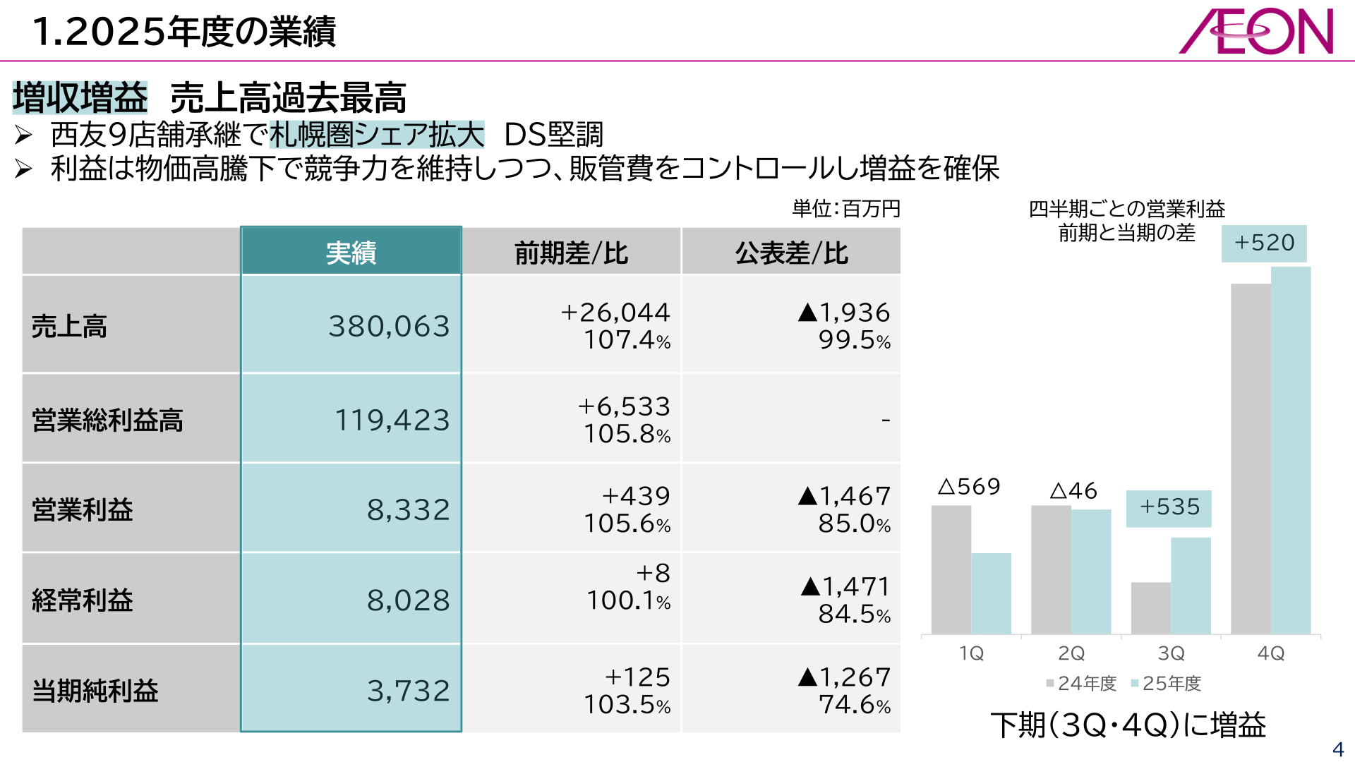 2026年2月期 連結業績サマリー