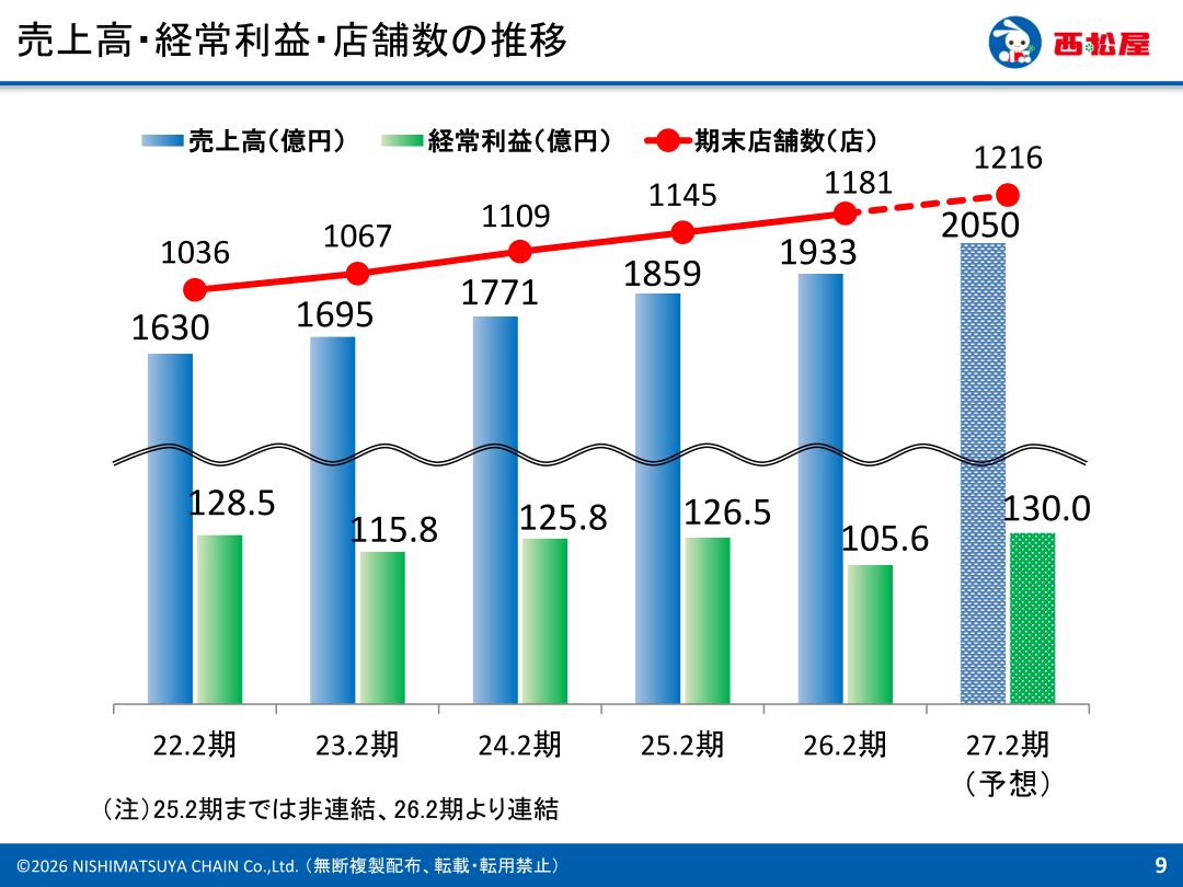 売上高・経常利益・店舗数の推移