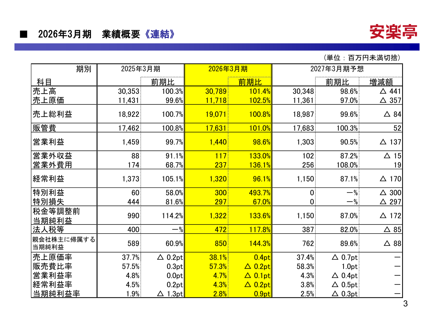 2026年3月期業績概要(連結)