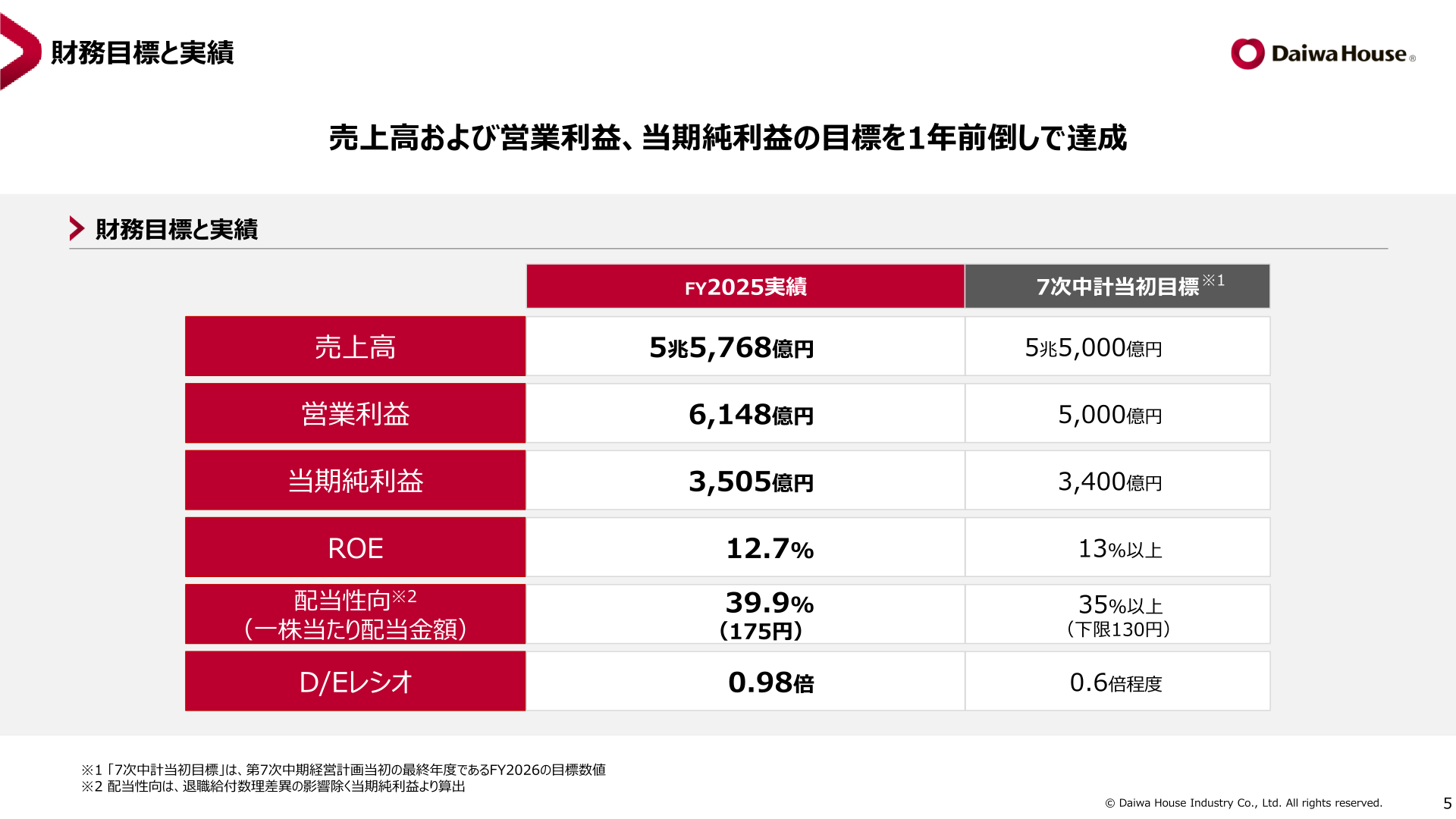 財務目標と実績（7次中計当初目標とFY2025実績の対比）