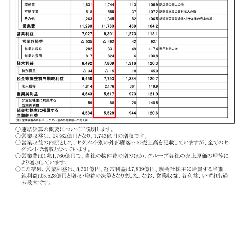 JR東海、2026年3月期は連結最終利益5,528億円で過去最大 27年3月期は万博効果剥落で減収減益予想