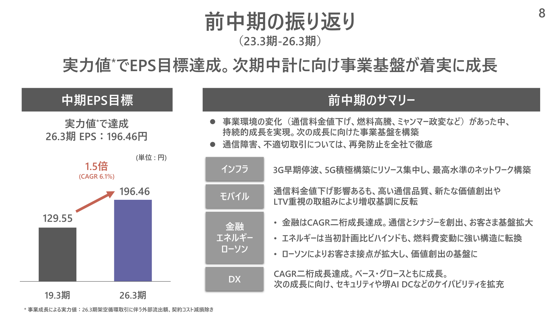 前中期の振り返り、中期EPS目標の達成状況