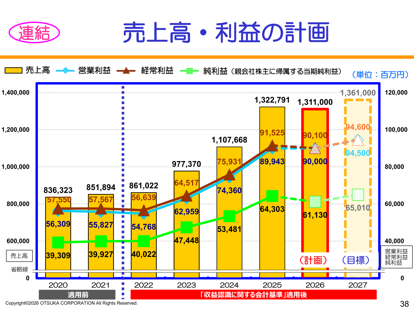 連結の売上高・利益の計画(2026年計画・2027年目標)