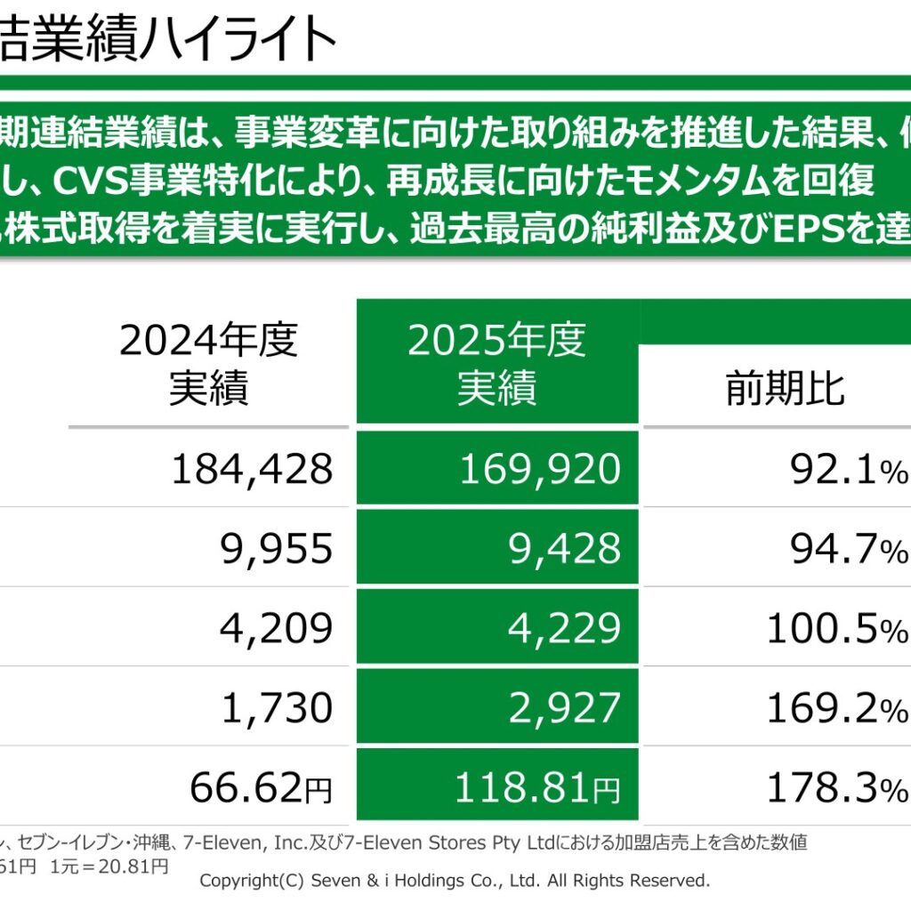 セブン&アイHD、2026年2月期の当期純利益は2,927億円で過去最高を達成