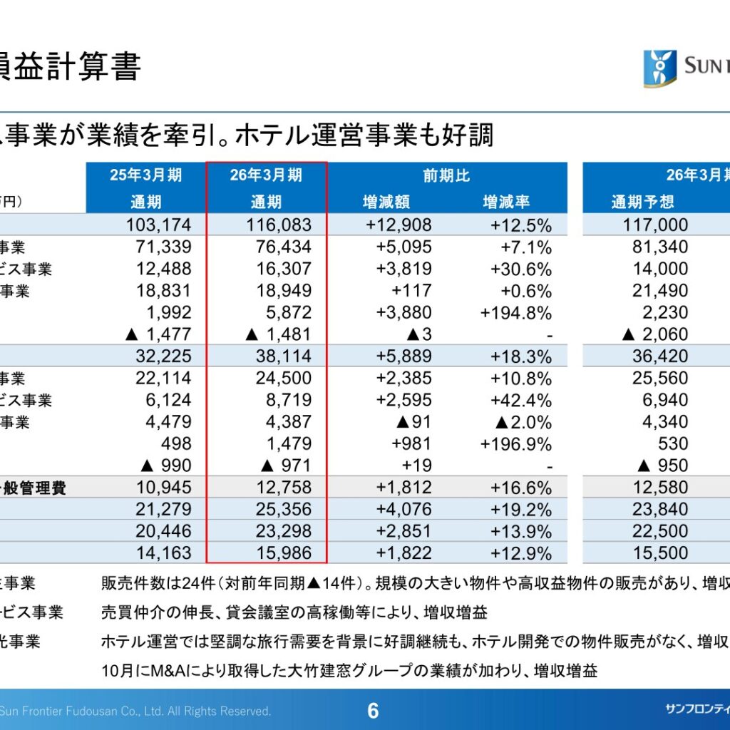 サンフロンティア不動産、2026年3月期は増収増益　売上高・利益ともに過去最高を更新