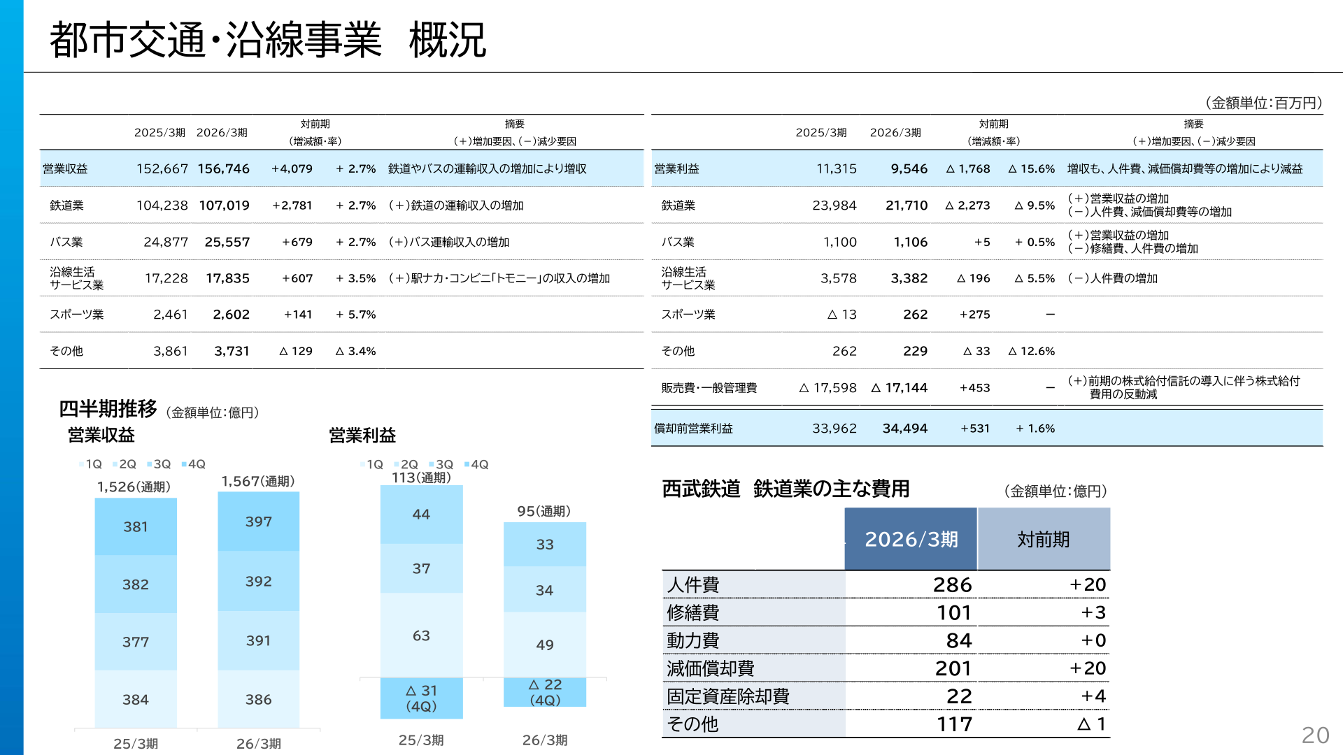 都市交通・沿線事業 概況と四半期推移