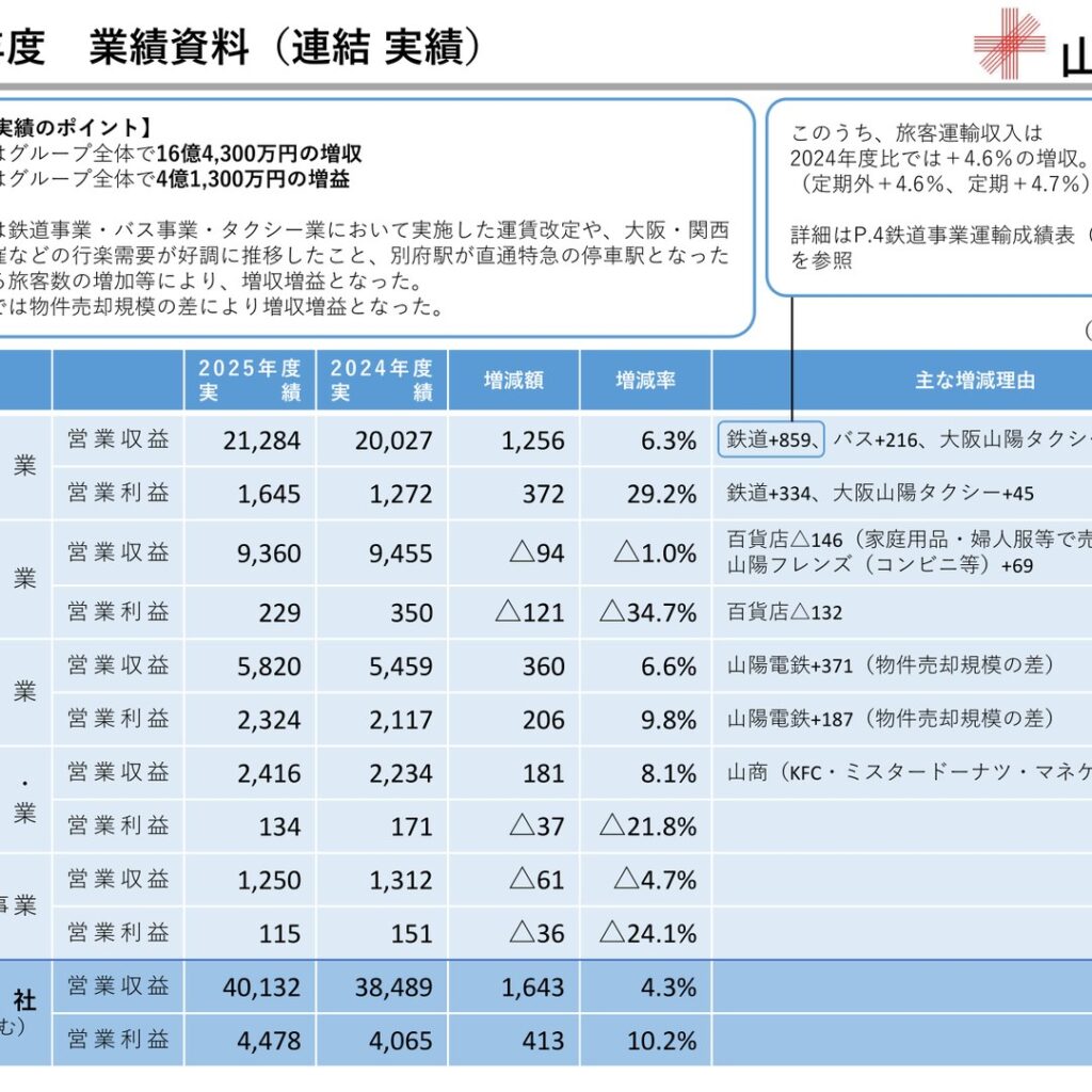 山陽電気鉄道、2026年3月期は増収増益　2027年3月期は営業利益前年度並み予想