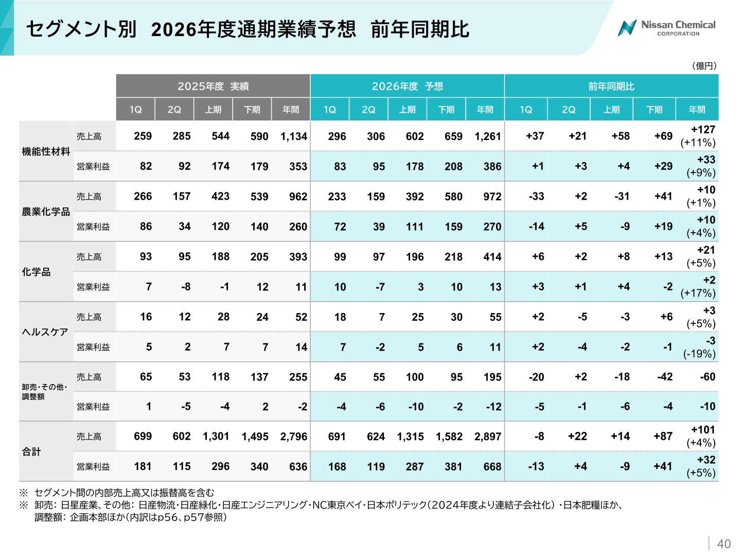 セグメント別 2026年度通期業績予想 前年同期比
