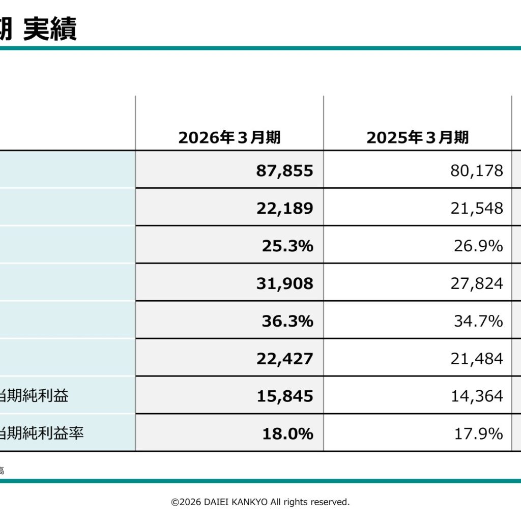 大栄環境、2026年3月期は増収増益　純利益10.3%増