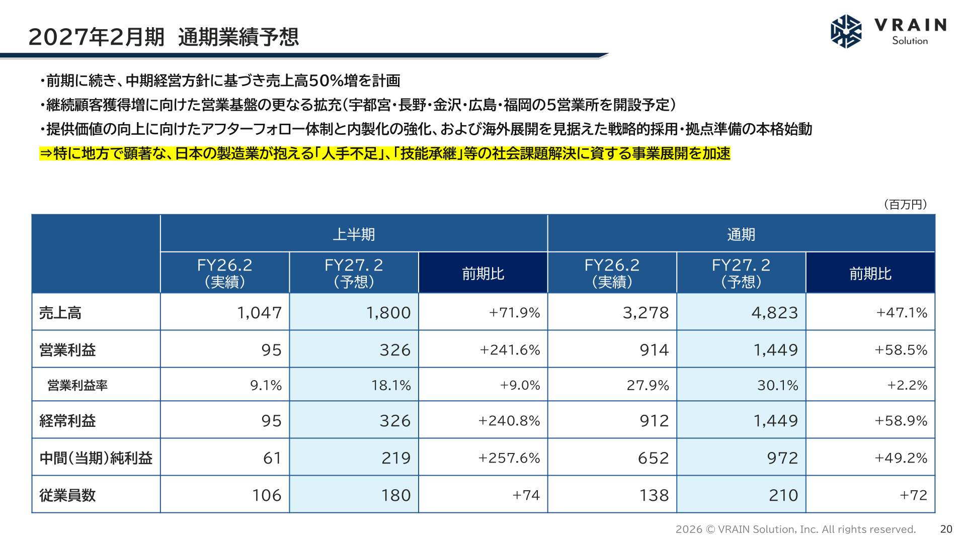 2027年2月期 通期業績予想