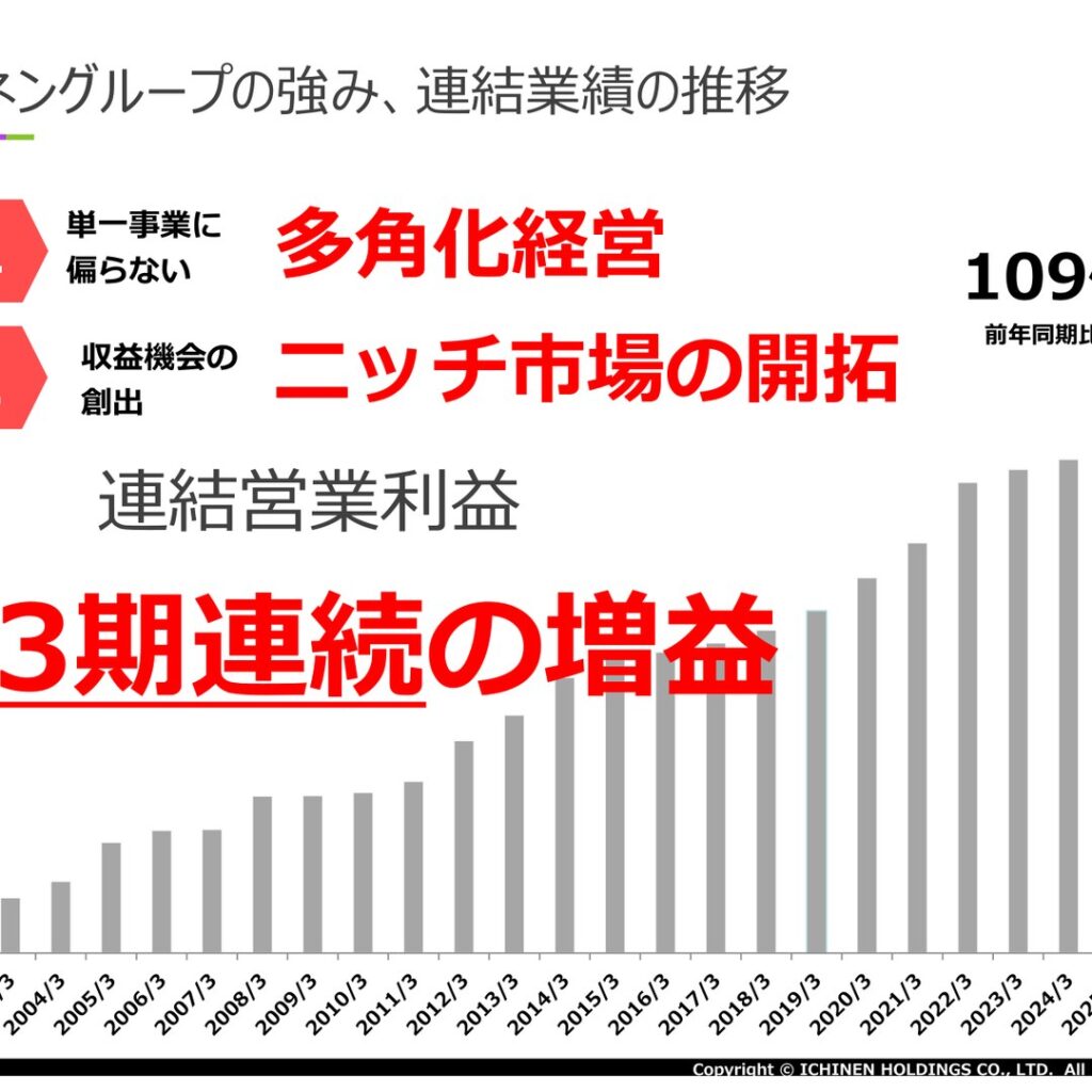 イチネンホールディングス、2026年3月期は連結営業利益109億円で23期連続増益　売上高・経常利益も過去最高を更新