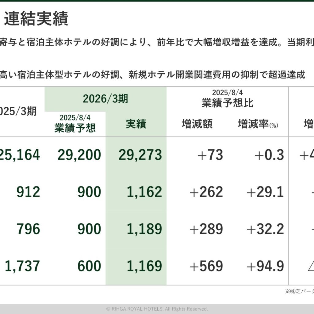 ロイヤルホテル、2026年3月期は大幅増収増益　新設3ホテルで2027年3月期も増収目指す