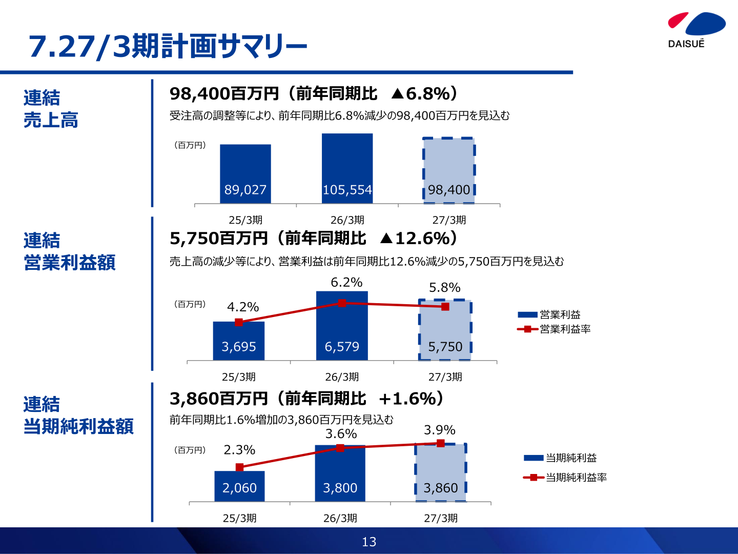 27/3期計画サマリー（売上高・営業利益・当期純利益の計画）