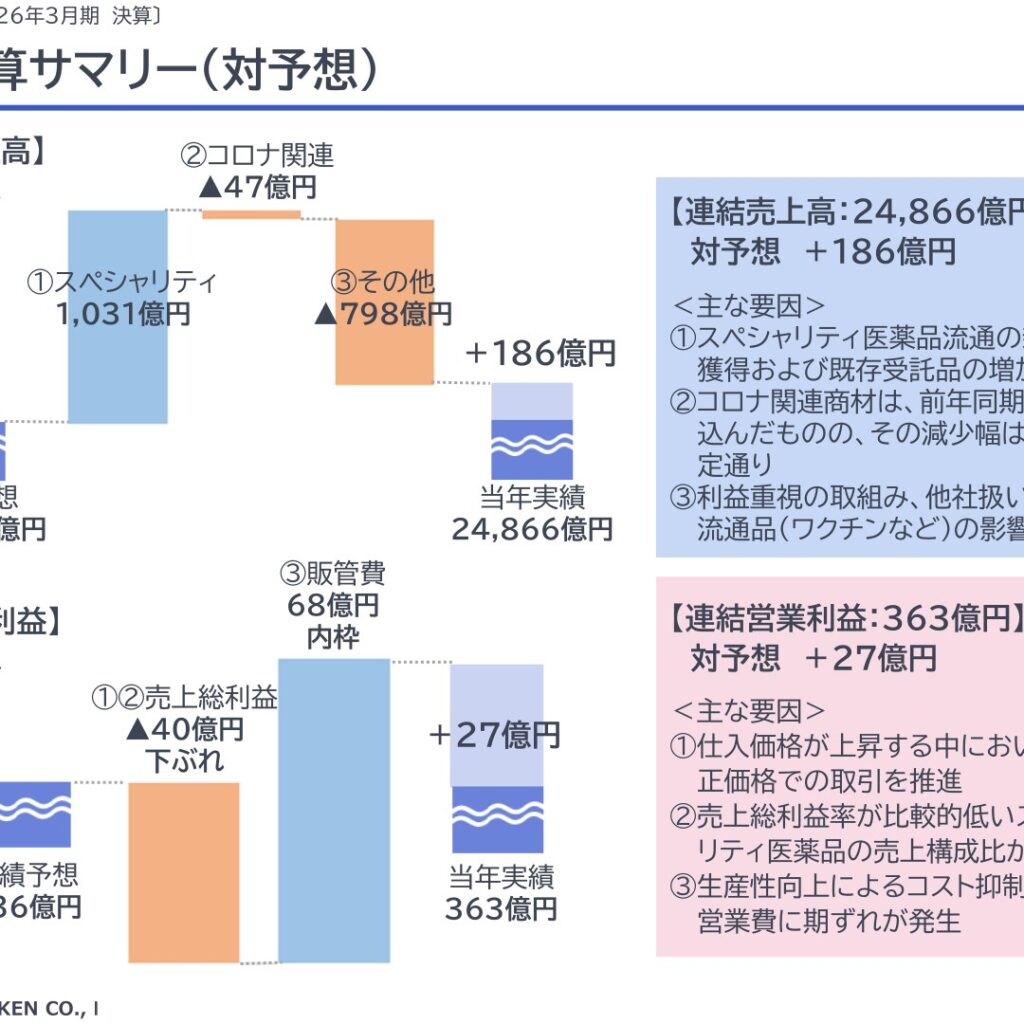 スズケン、2026年3月期は増収も営業利益2.0%減　純利益は10.6%増