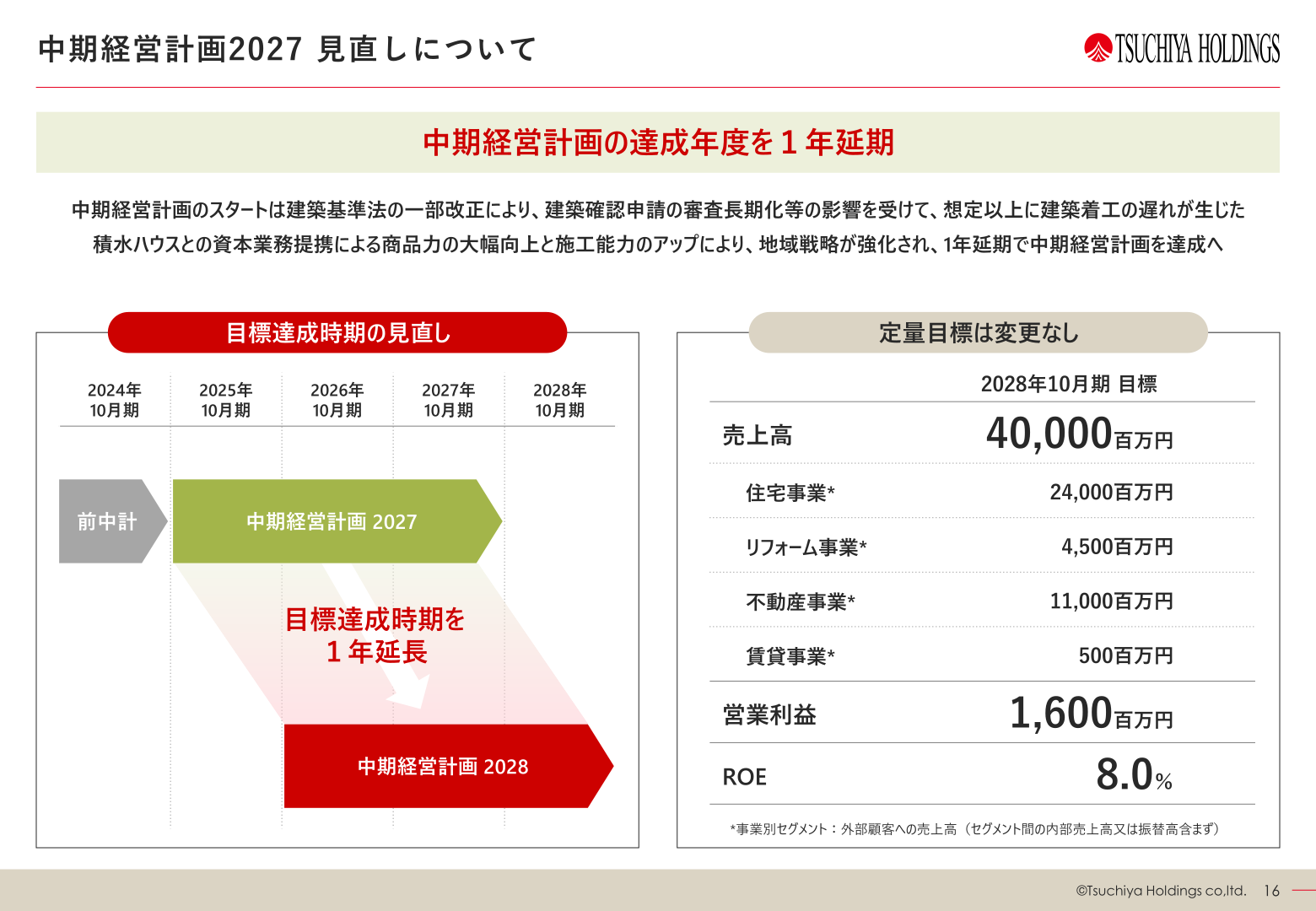 中期経営計画2027 見直しについて(達成年度を1年延期、2028年10月期の定量目標)