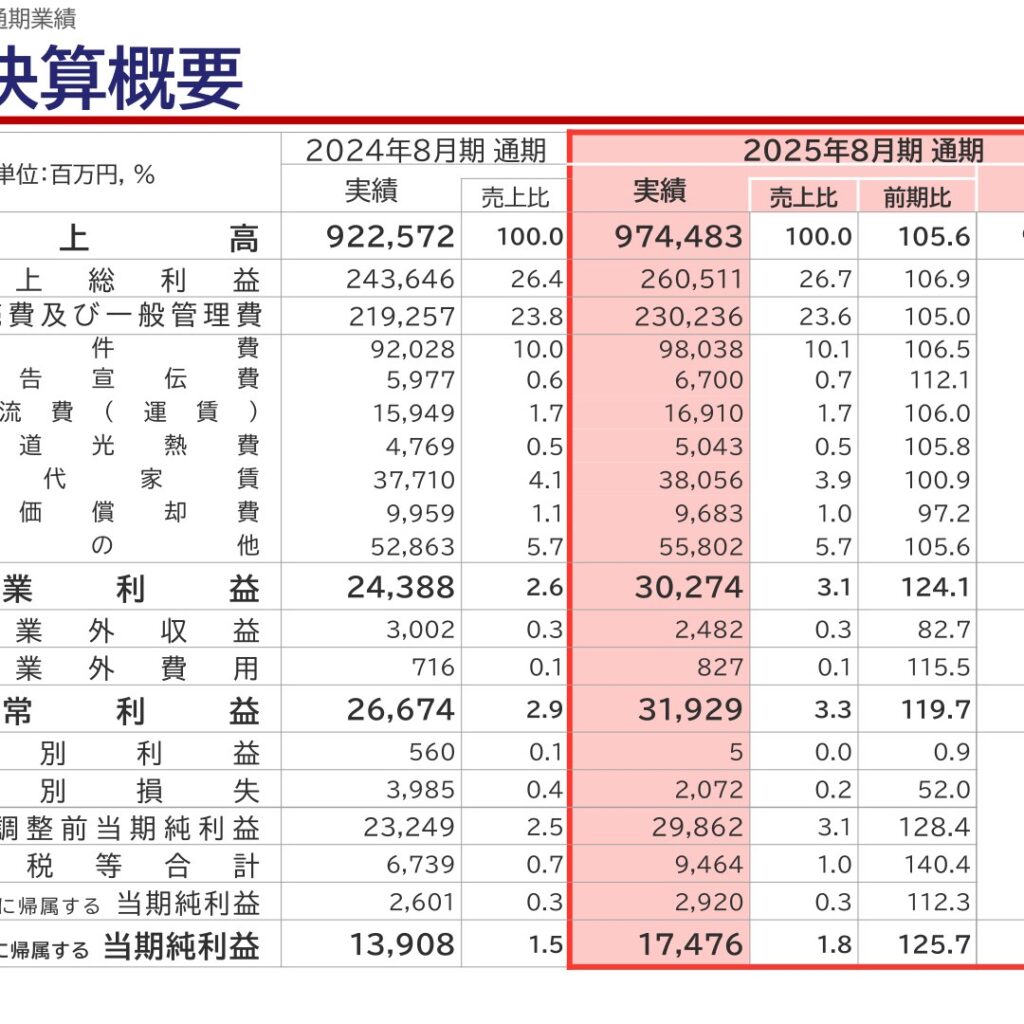 ビックカメラ、2025年8月期は増収増益　純利益25.7%増