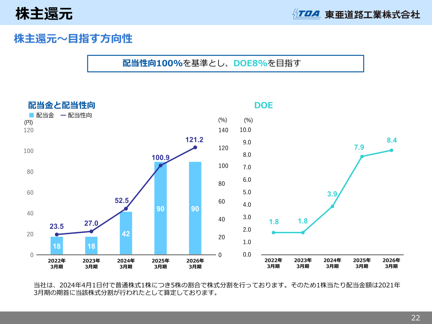 東亜道路工業の配当金と配当性向、DOEの推移