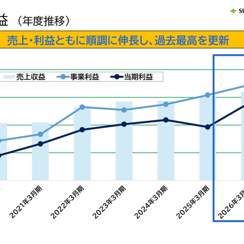 住友ベークライト、2026年3月期は増収増益で過去最高　配当は10円増配