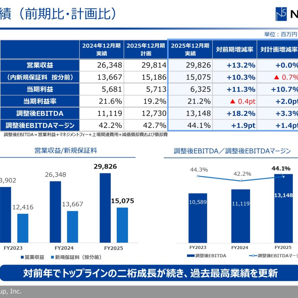 NSグループ、2025年12月期は営業収益13.2%増　当期利益11.3%増で過去最高益