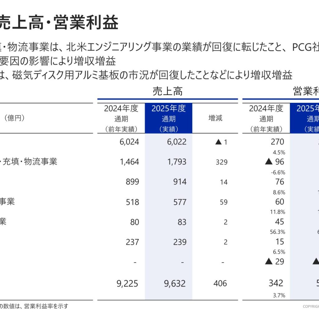 東洋製罐グループホールディングス、2026年3月期は増収増益　特別利益計上でROE8.1%に上昇