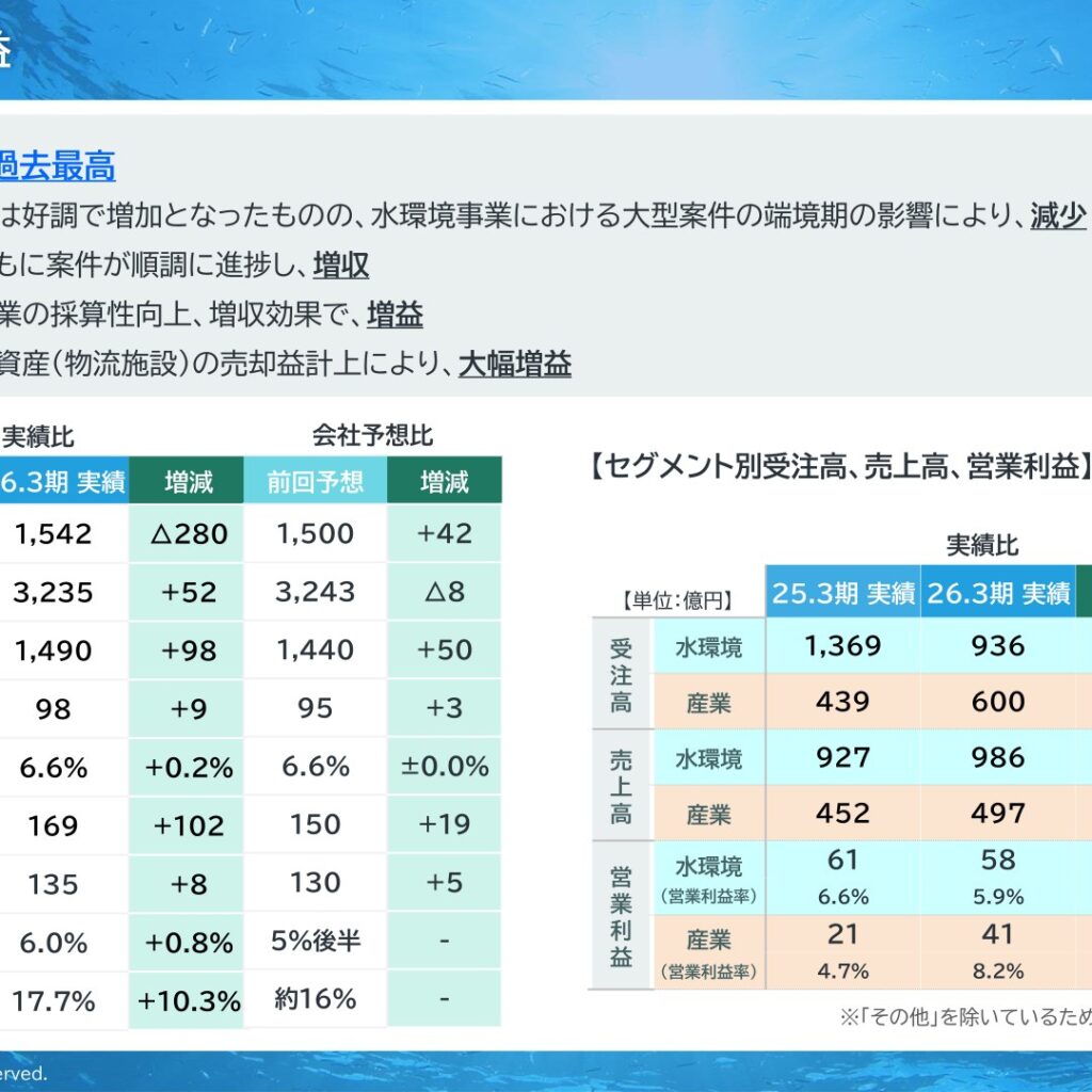 月島ホールディングス、2026年3月期は増収増益で売上高・利益とも過去最高　純利益は物流施設売却益で大幅増