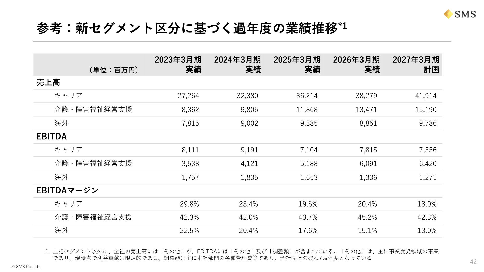 新セグメント区分に基づく過年度業績推移(参考)