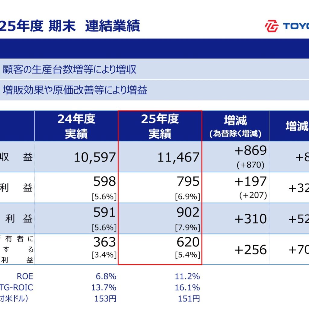 豊田合成、2026年3月期は最高益を更新　DOE3.5%への引き上げと株式分割を発表