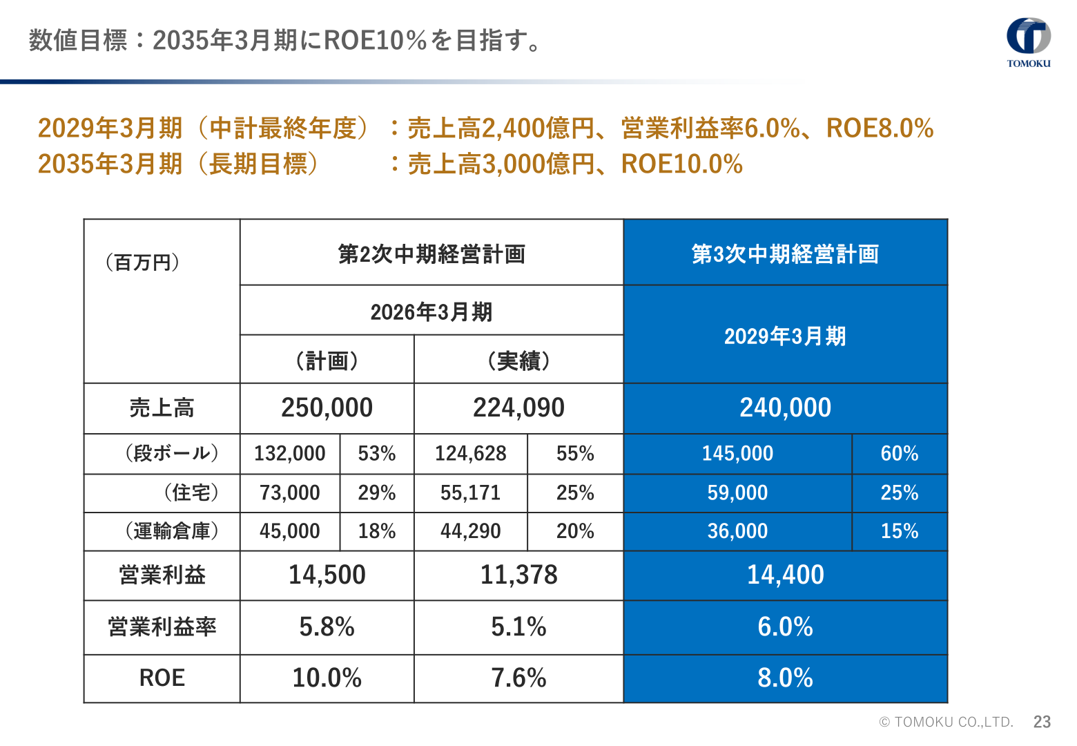 第3次中期経営計画 数値目標