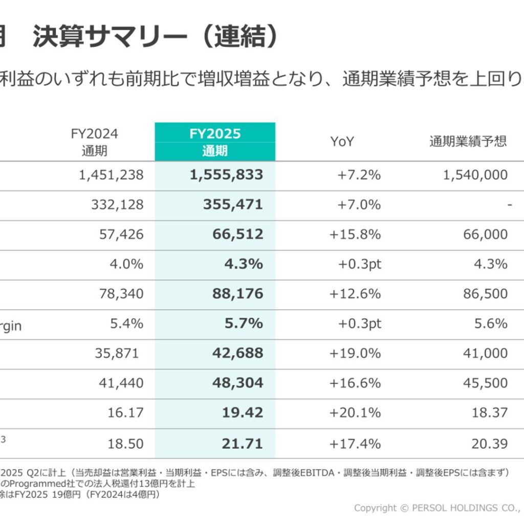 パーソルホールディングス、2026年3月期は増収増益で過去最高益　調整後EBITDAは12.6%増と二桁成長