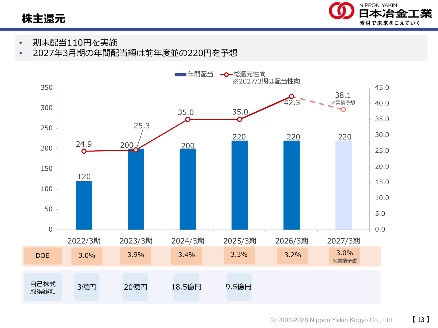 株主還元(配当推移)