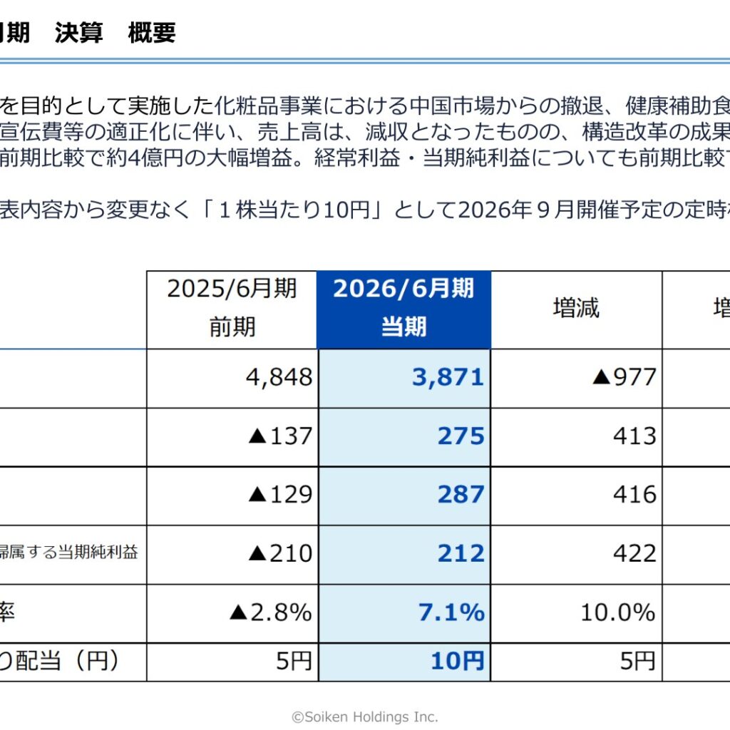 総医研ホールディングス、2026年6月期は減収も営業利益は大幅増益　配当は10円に増配