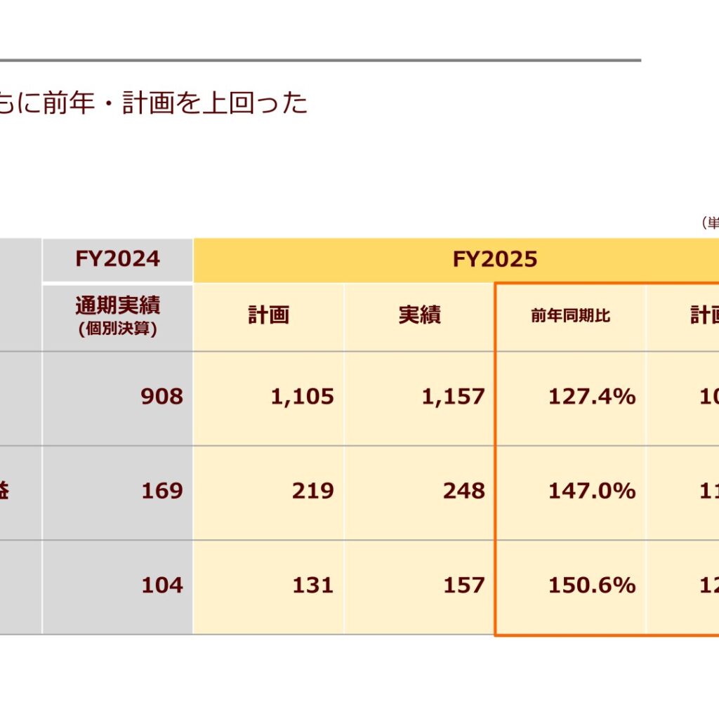 キッズスター、2025年12月期は増収増益で計画超過　2026年12月期は投資先行で減益予想