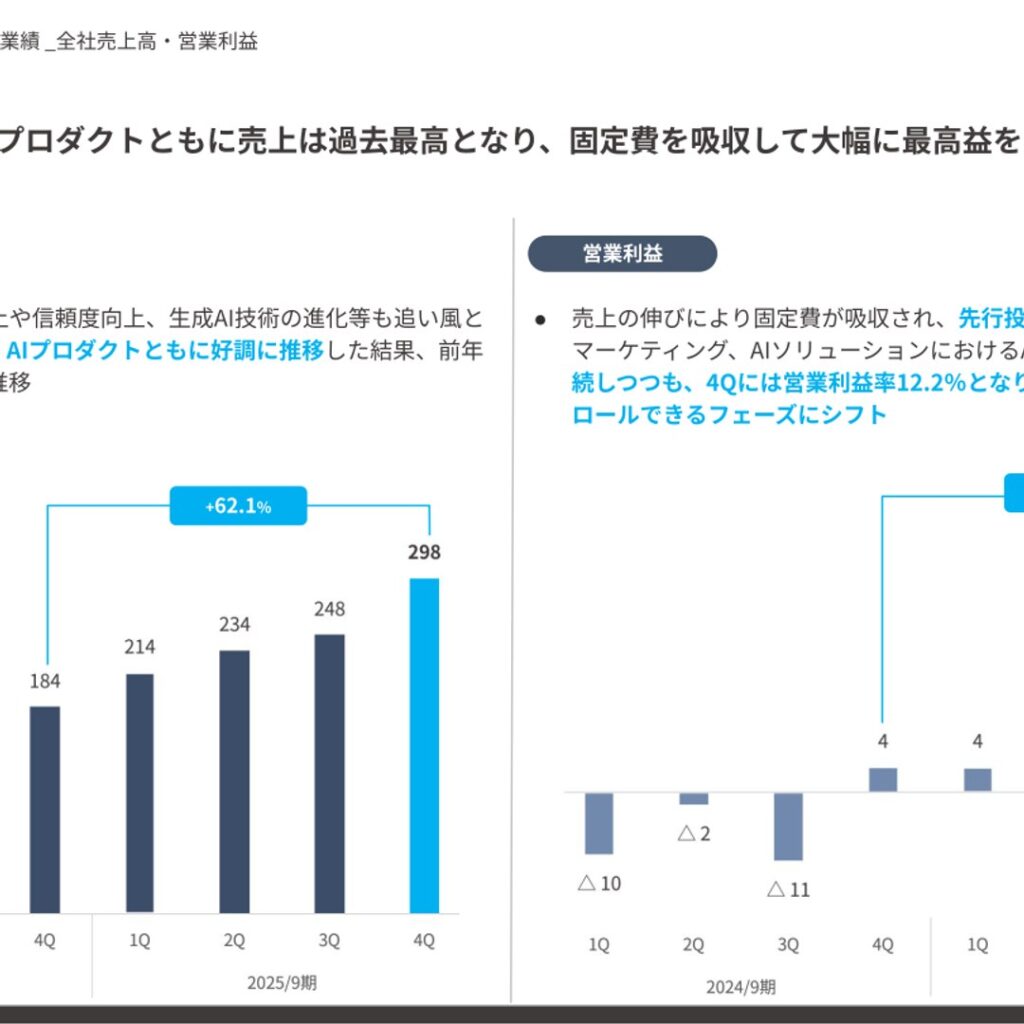 Sapeet、2025年9月期は売上高56.9%増で黒字転換　2026年9月期は増収増益を計画