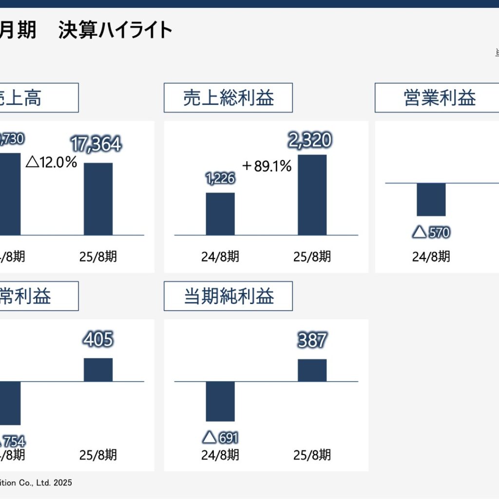 ホームポジション、2025年8月期は減収ながら黒字転換　2026年8月期は増収計画