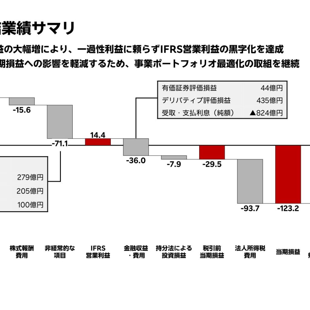 楽天グループ、2025年12月期は増収増益 Non-GAAP営業利益1,063億円・楽天モバイルEBITDA通期黒字化を達成