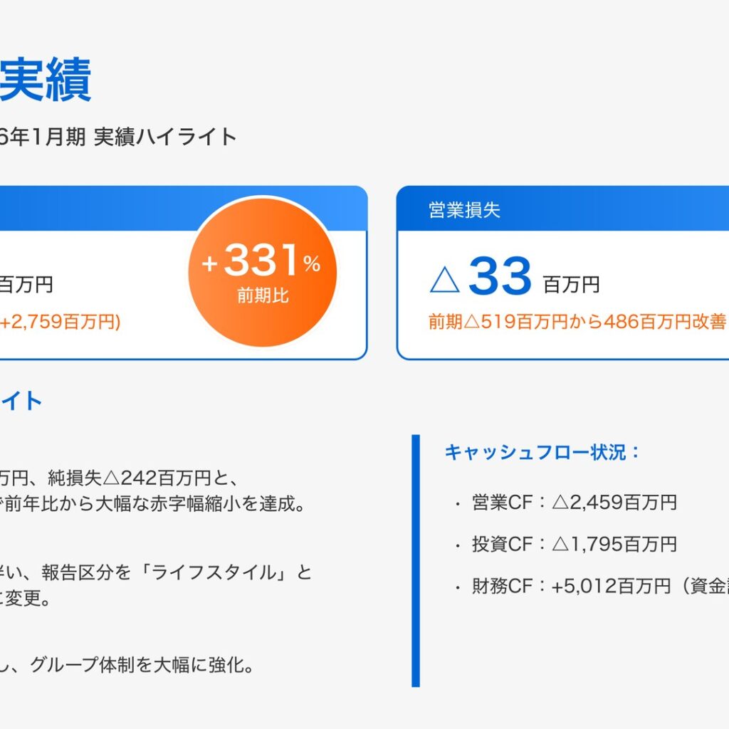 ジェリービーンズグループ、2026年1月期は売上高331.8%増　営業損失486百万円改善