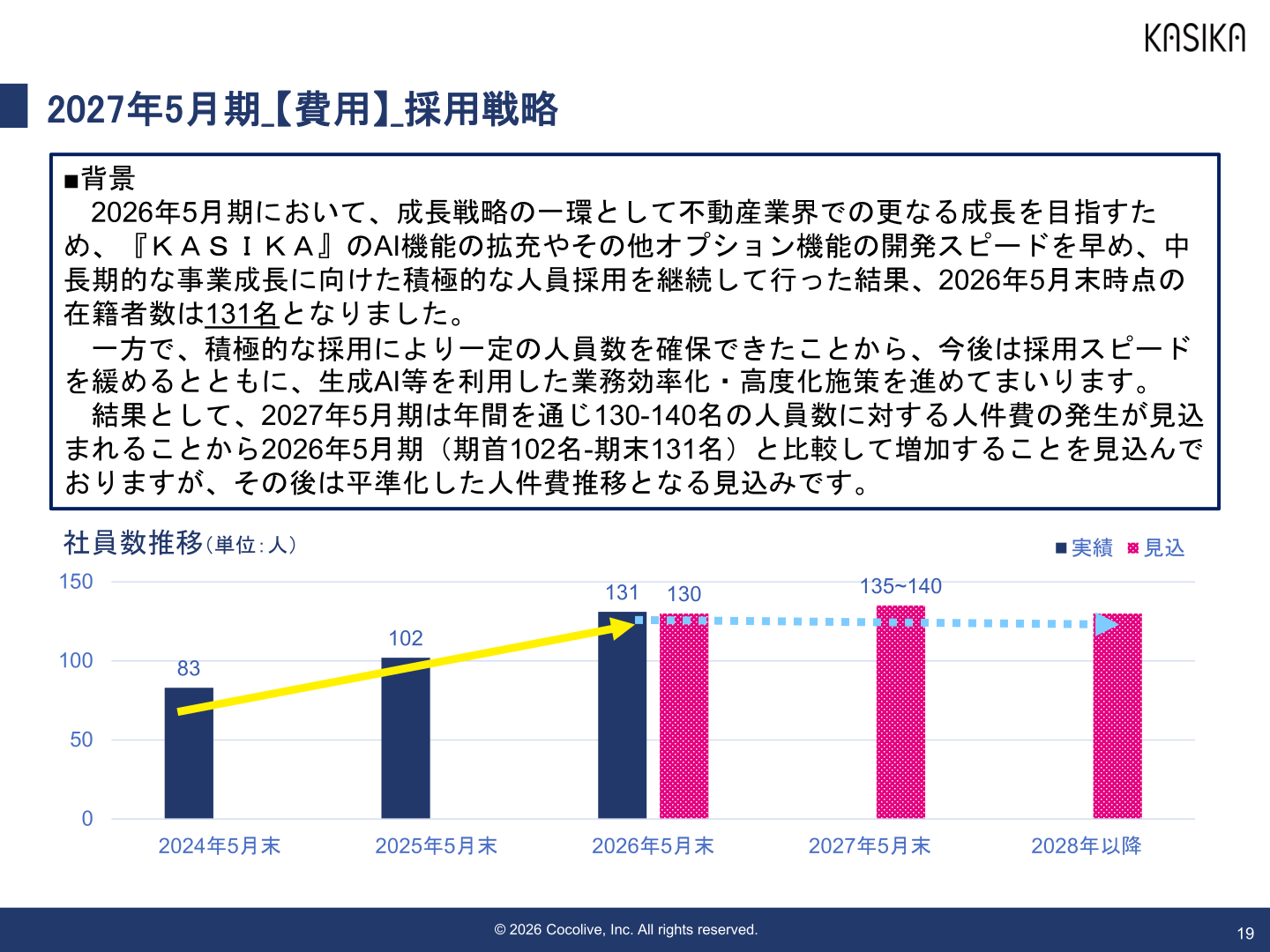 社員数推移(実績・見込)