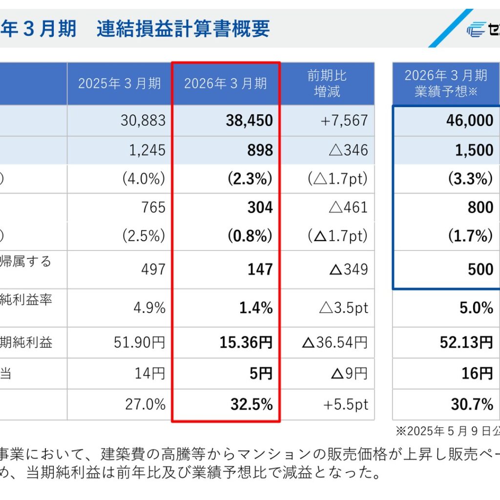 セントラル総合開発、2026年3月期は増収減益　2027年3月期は増収増益を予想