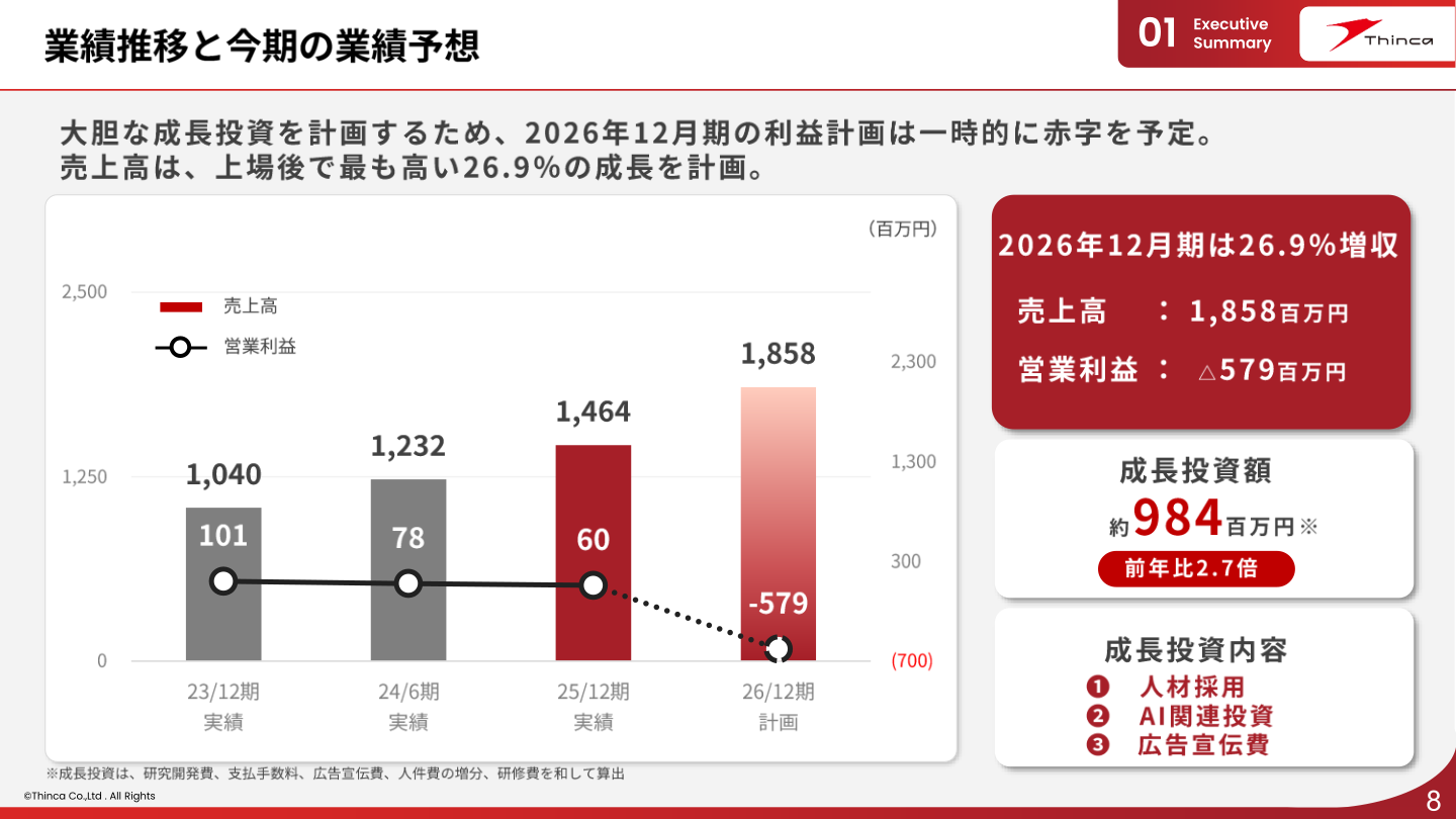 業績推移と2026年12月期業績予想