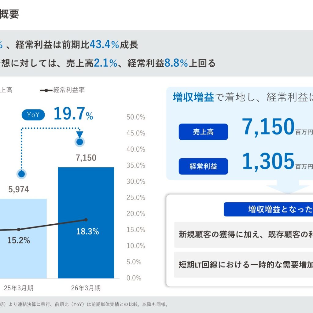 ミーク、2026年3月期は増収増益　経常利益は前期比43.4%増