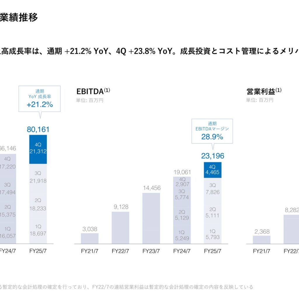 ビジョナル、2025年7月期は増収増益　売上高801.6億円・営業利益214.4億円