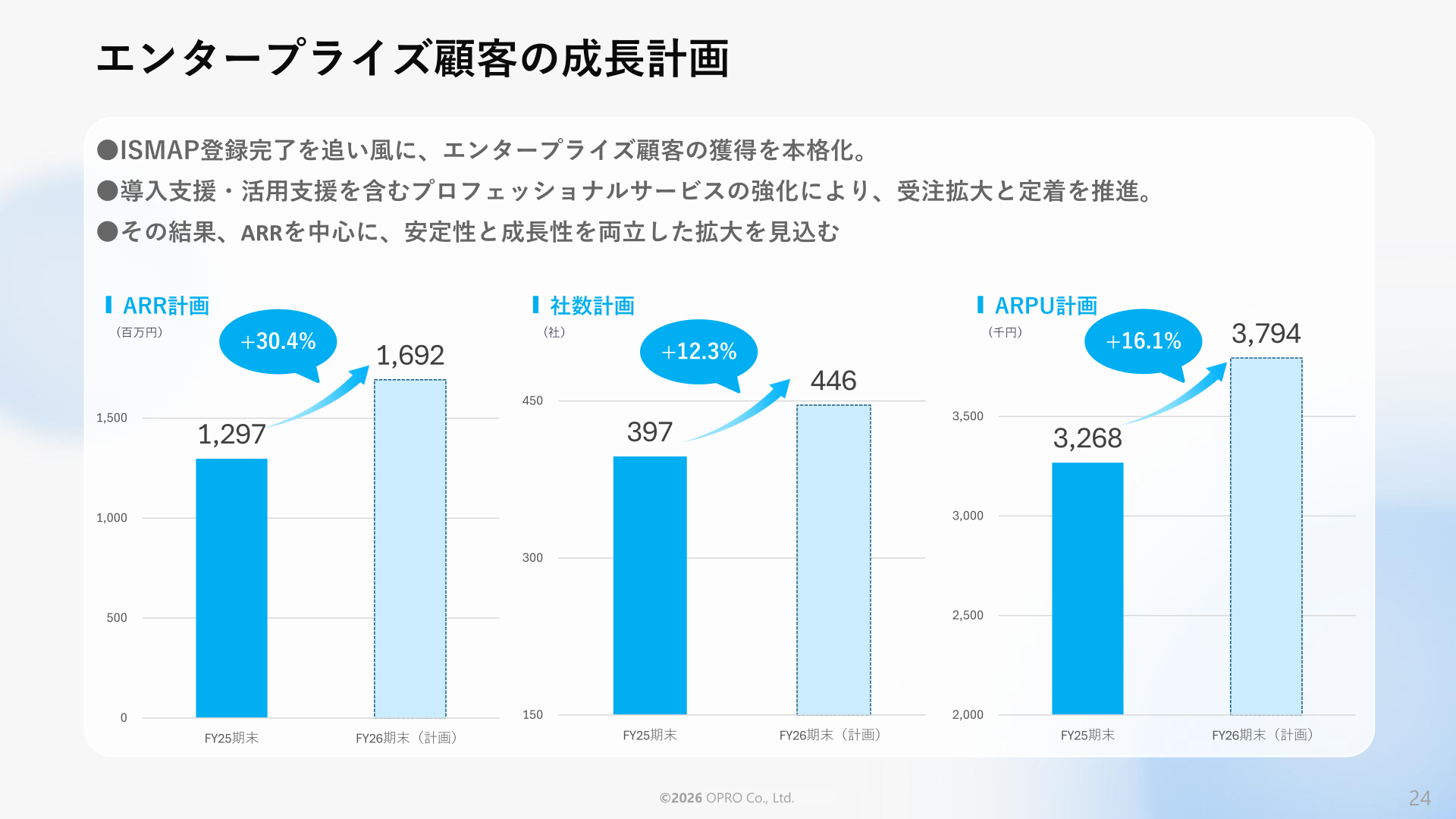 エンタープライズ顧客の成長計画（ARR・契約社数・ARPU）