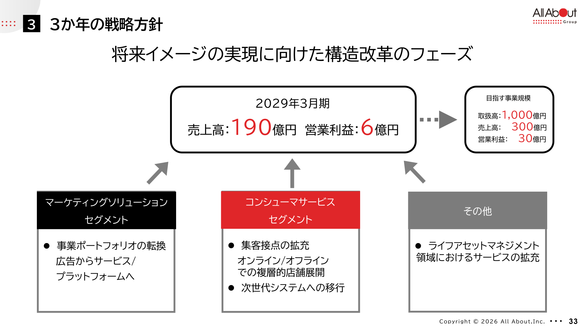 3か年の戦略方針