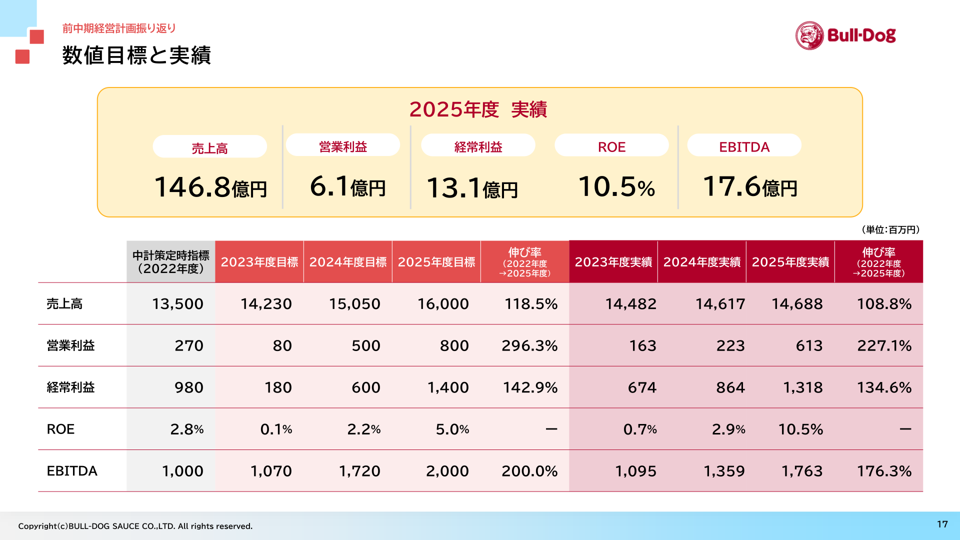 前中期経営計画 数値目標と実績