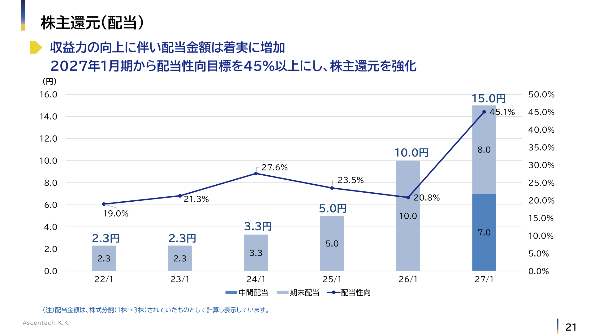 株主還元(配当)の推移