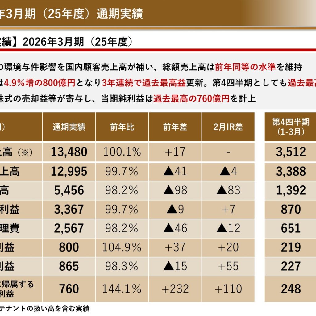 三越伊勢丹HD、2026年3月期は営業利益800億円・純利益760億円で3期連続過去最高益