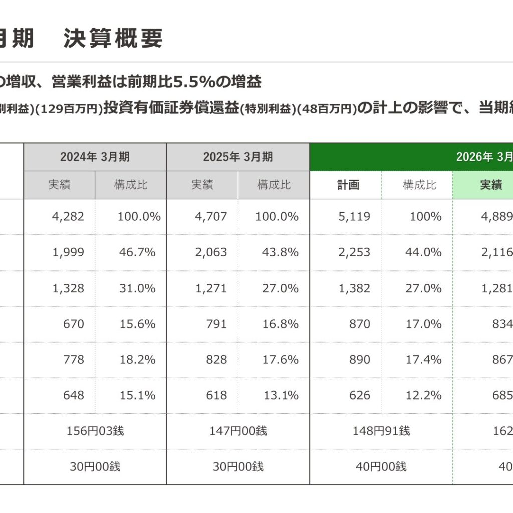 ハンモック、2026年3月期は売上高4,889百万円で前期比3.9%増　営業利益834百万円　当期純利益685百万円