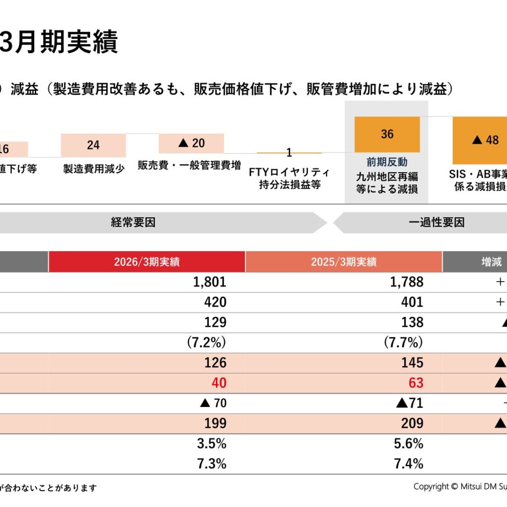 DM三井製糖、2026年3月期は増収減益　当期純利益37.1%減