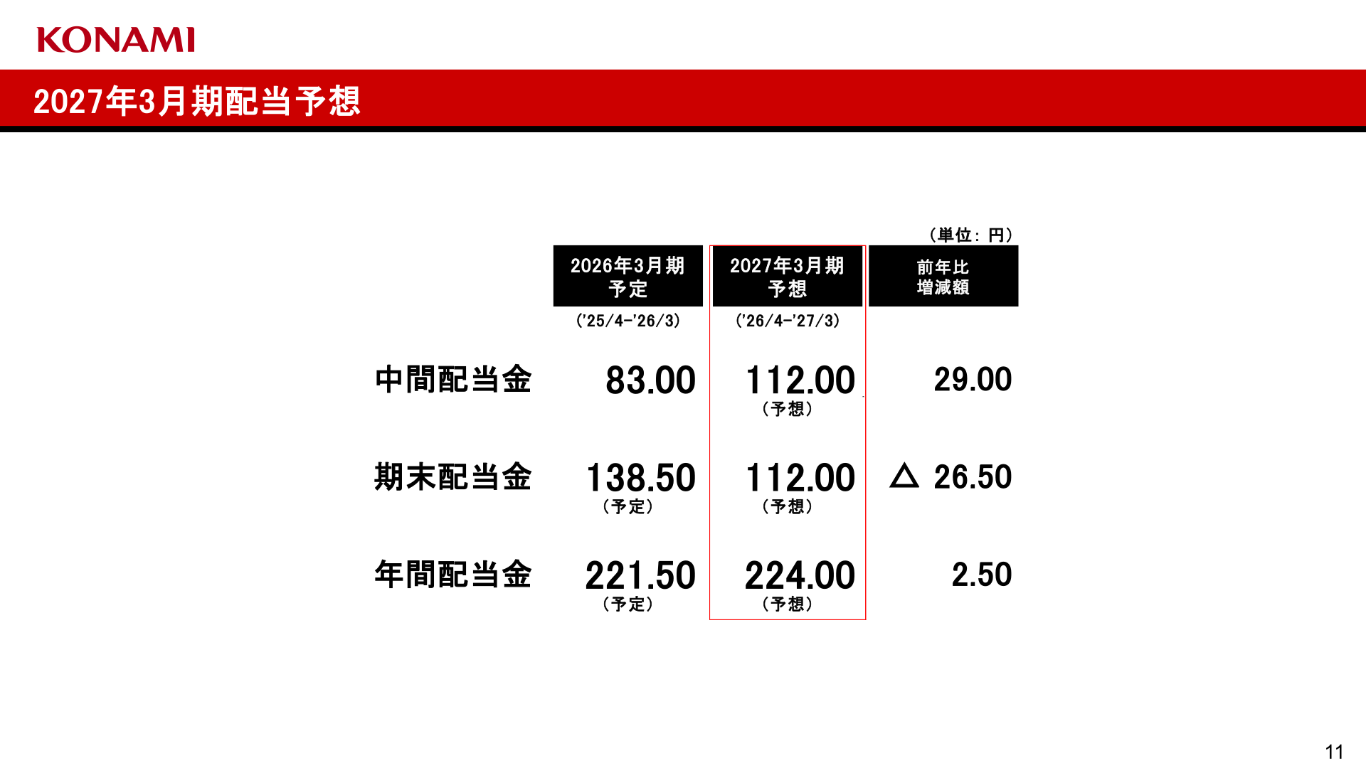 2027年3月期配当予想